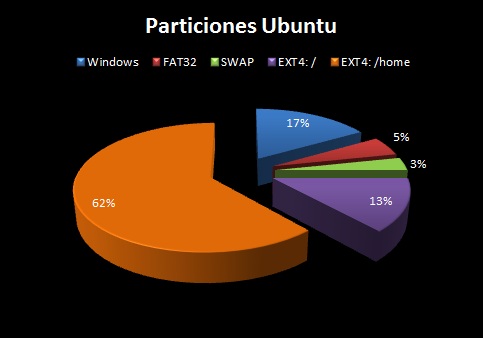 Gráfico que muestra cinco particiones del disco para instalar Ubuntu con Windows
