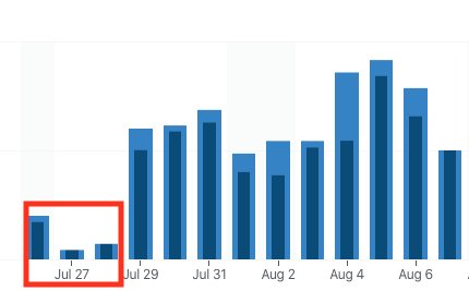 Gráfico de barras donde se observa cambio de visitas después de borrar contenido del blog