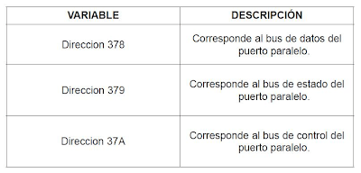Tabla de variables para salida de datos por puerto paralelo