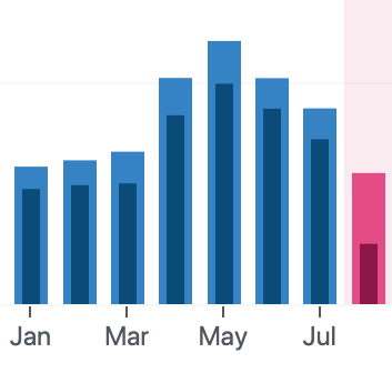 Estadísticas de Enero a Agosto de 2020. Donde se nota una disminución de visitas luego de borrar entradas.