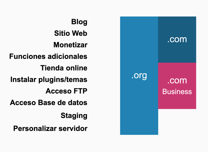 Gráfica que indica que WordPress.org cubre todas las posibles funcionalidades. Mientras que WordPress.com cubre todas las funcionalidades, excepto de staging y de personalización de servidor.