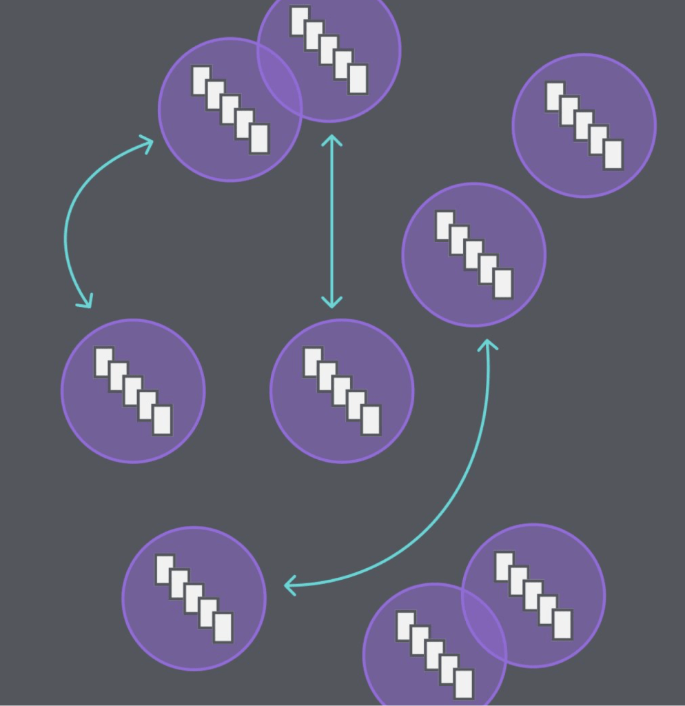 Gráfico de varios círculos con rectángulos dentro que representan notas MOC. Existen flechas bidireccionales entre ciertos círculos que representan conexión.