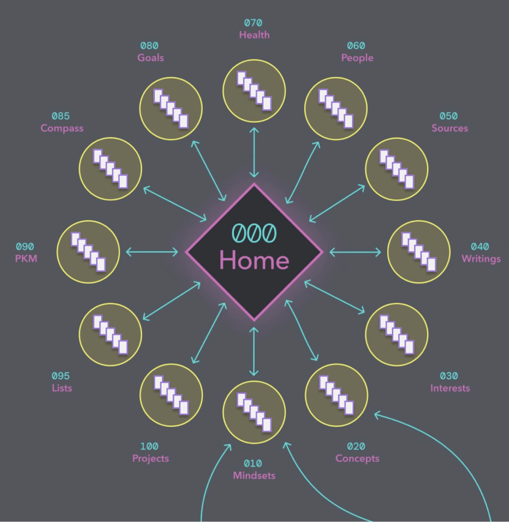 Gráfico con un rectángulo en el centro con texto 000 Home. Al rededor varios círculos que representan notas MOC vinculados por una flecha bidireccional.