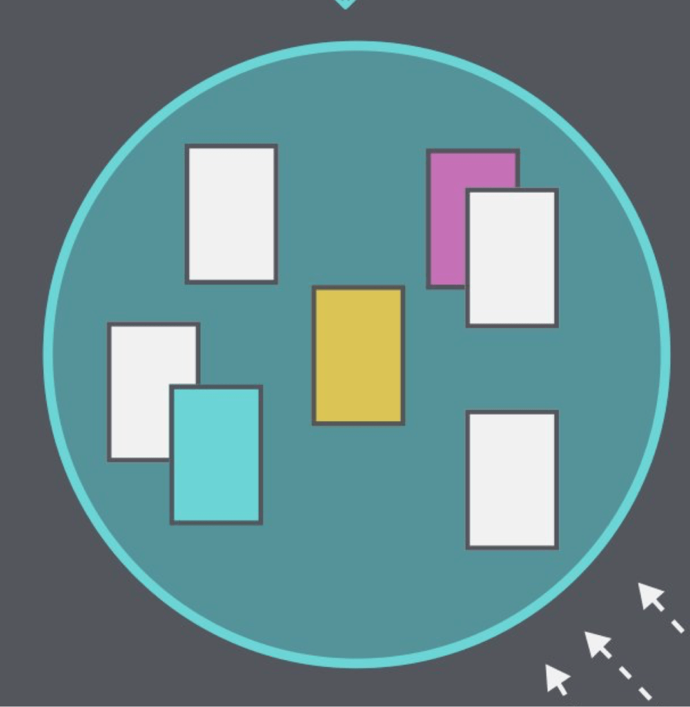 Gráfico de un círculo englobando rectángulos que representa una nota (MOC) conteniendo notas atómicas.